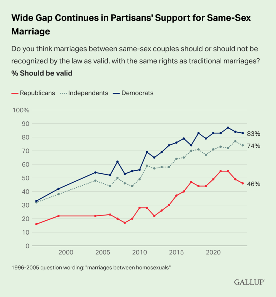Graph showing partisan support for same-sex marriage
